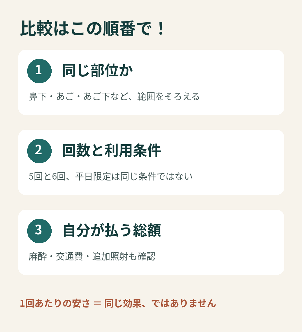ヒゲ脱毛の比較は部位、回数と利用条件、麻酔などを含む支払総額の順に確認する