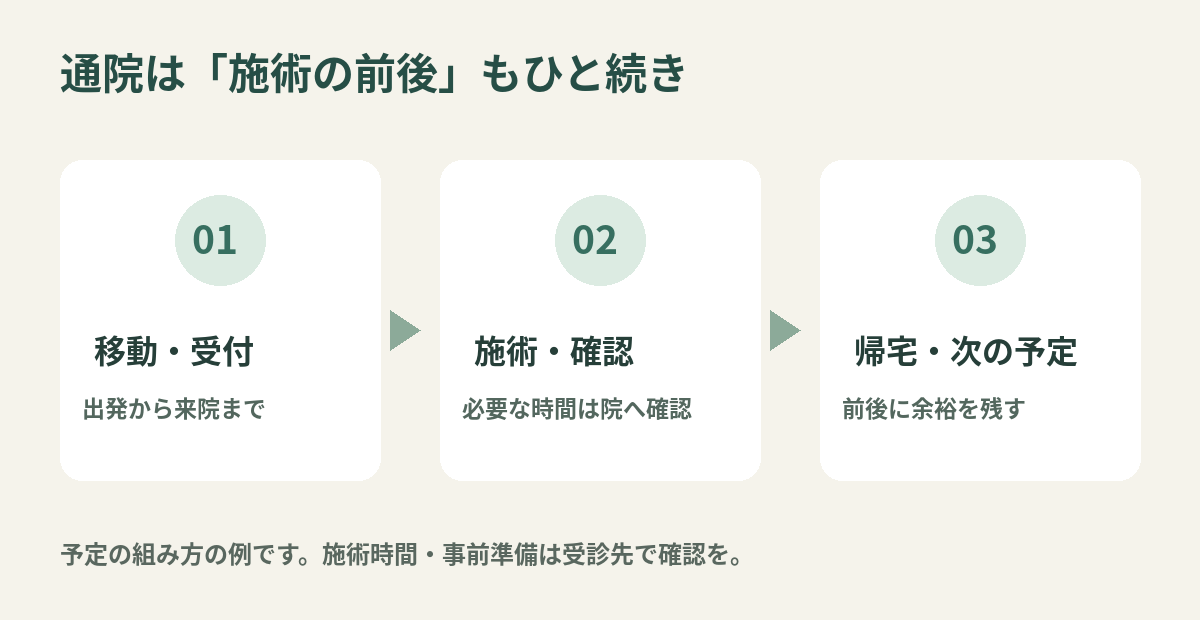 通院の時間を移動と受付、施術と確認、帰宅と次の予定の3段階で考える図解