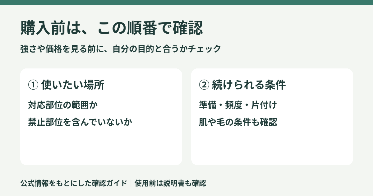 購入前に使用範囲と禁止部位、準備や頻度など続けられる条件を確認する図