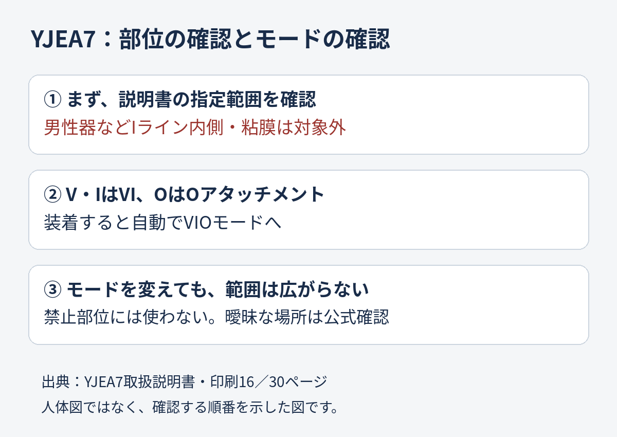 YJEA7は指定範囲を確認してからV・IはVI、OはOアタッチメントで使用する。モードを変えても禁止部位には使えないという図