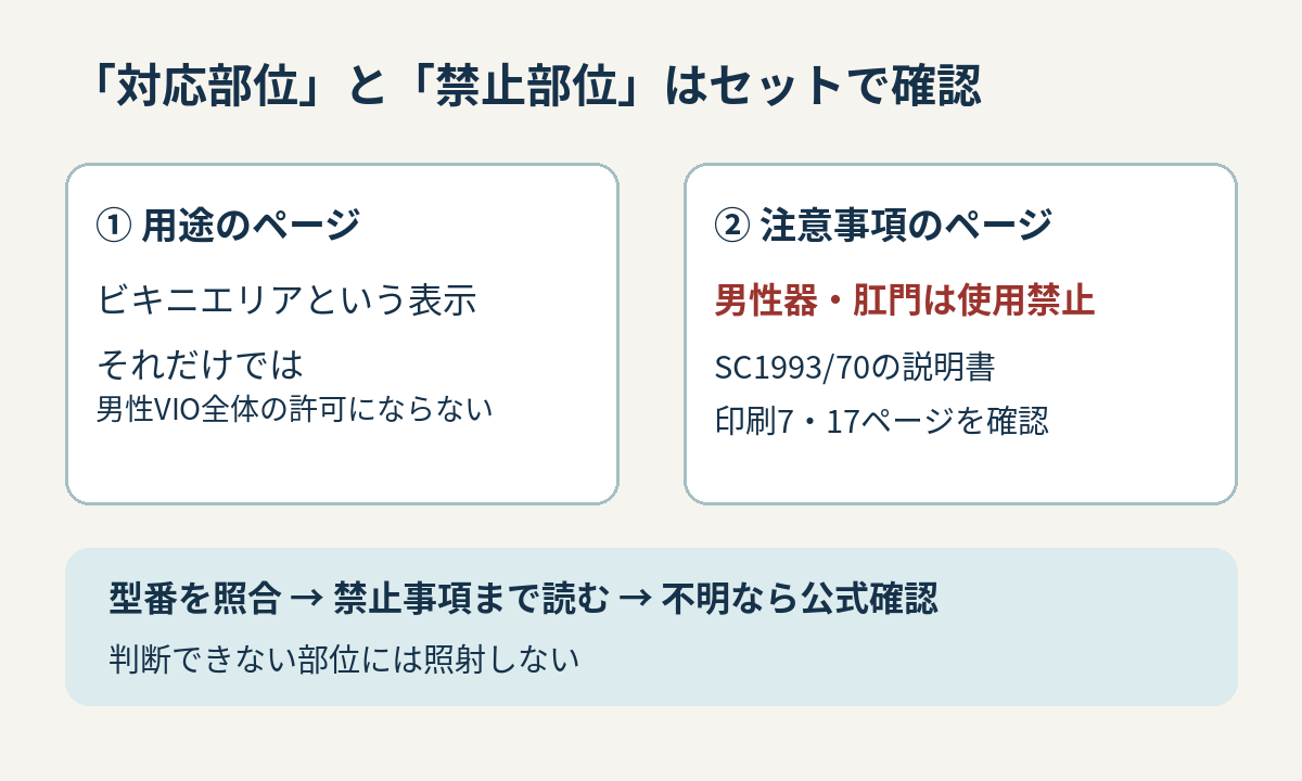 ビキニエリアの用途表示だけで判断せず、説明書の男性器・肛門の使用禁止を確認する図